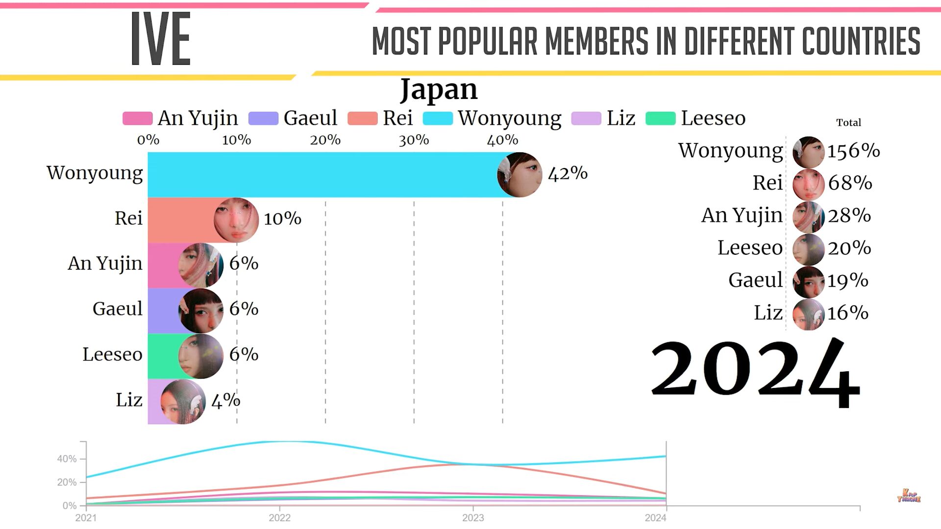 IVE(アイヴ)の最新人気ランキングを日本や韓国など国別で調べてみた!
