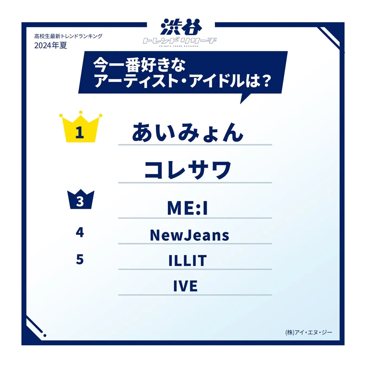 あいみょんが高校生がいま一番好きな「アーティスト・アイドル」ランキングでコレサワと同率1位に！投票した理由とは？