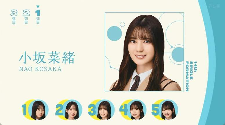 日向坂46が14thシングル「Love yourself!」を発表!二期生から四期生までの20人全員選抜!センターは小坂菜緒!