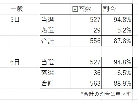 日向坂46の「6回目のひな誕祭」のオフィシャル先行予約について！倍率やオフィシャルグッズ通信販売の内容は？