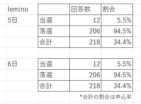 日向坂46の「6回目のひな誕祭」のオフィシャル先行予約について！倍率やオフィシャルグッズ通信販売の内容は？