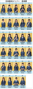 日向坂46のインスタフォロワー数TOP5が発表に!1位はあの人!