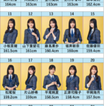 日向坂46のインスタフォロワー数TOP5が発表に!1位はあの人!