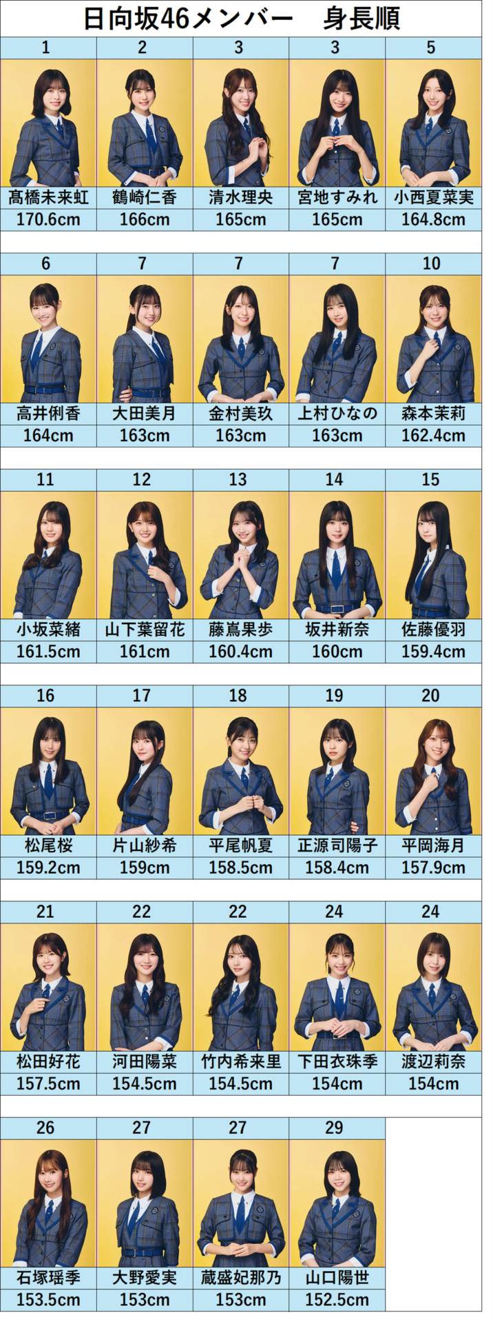 日向坂46のインスタフォロワー数TOP5が発表に!1位はあの人!