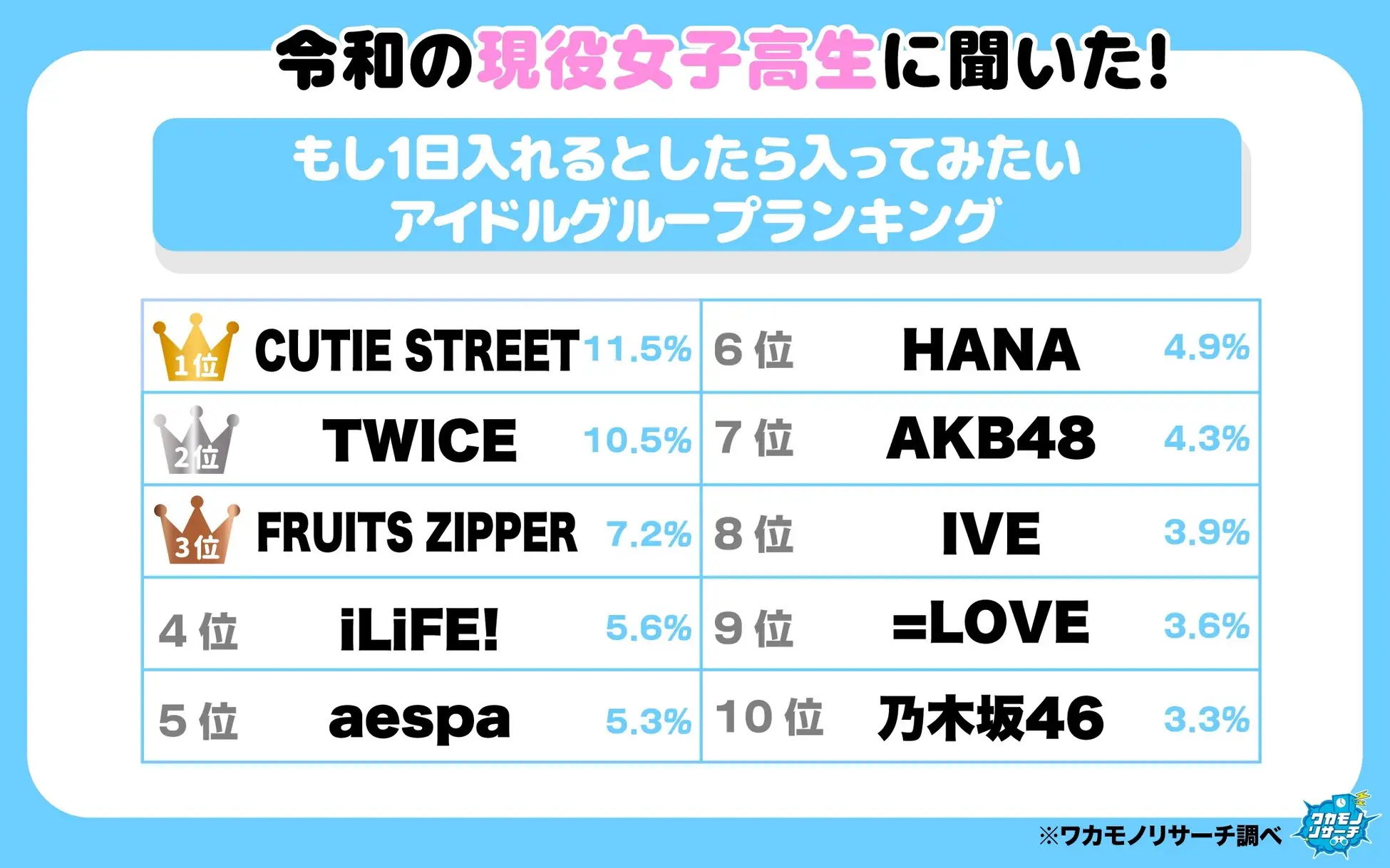 TWICEが令和の女子高生「1日入りたいアイドルグループ」の2位に！その理由は？