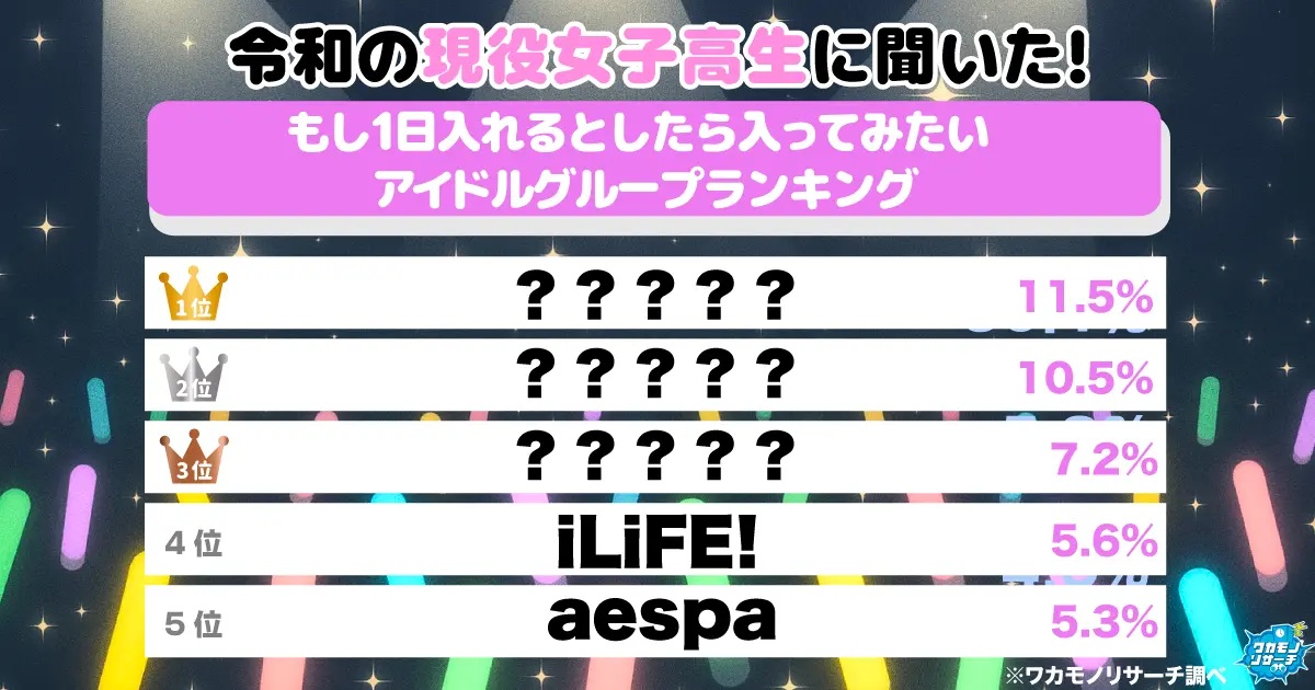 TWICEが令和の女子高生「1日入りたいアイドルグループ」の2位に！その理由は？