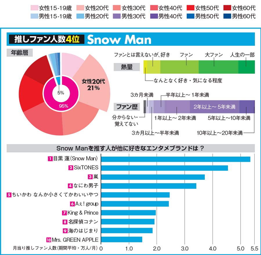 Snow Manのファンは40代、50代のおばさんだらけ!?その理由を調べてみた!