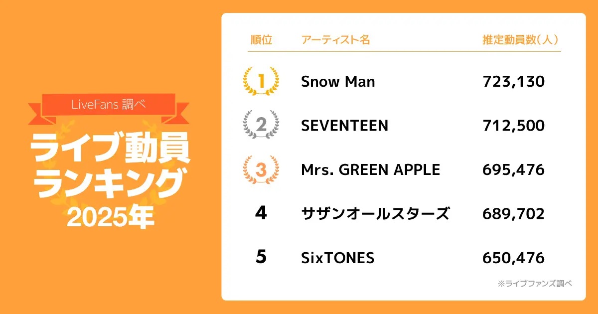 Snow Manが2025年年間ライブ動員1位に！驚愕の動員数は？