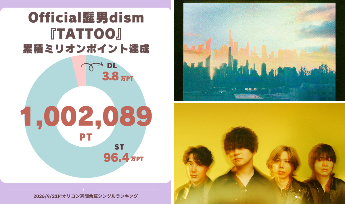 Official髭男dism「TATTOO」が自身12作目のミリオンポイント達成! 自身12作目の快挙!